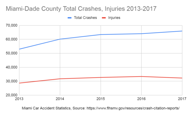 graph showing miami car accident trends