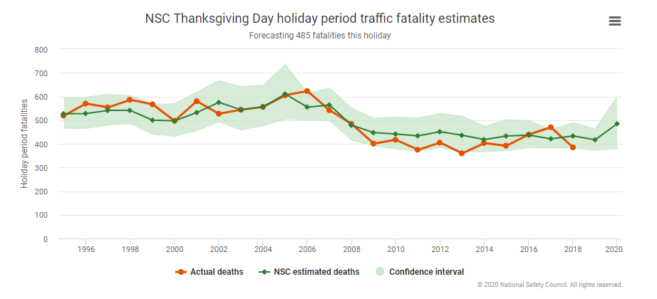 NSC Traffic accident chart