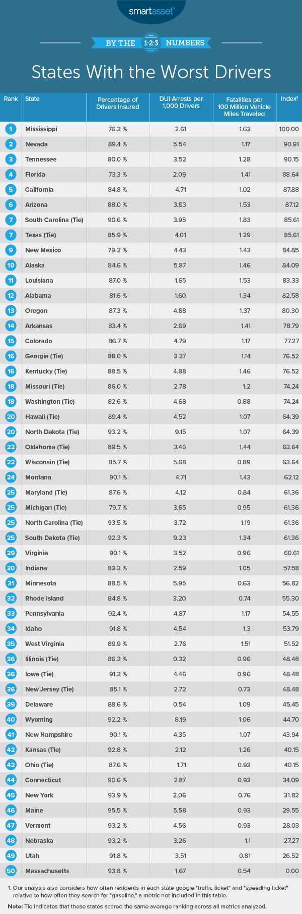 Worst drivers ranked by state