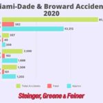 Miami-Dade and Broward county car accidents 2020