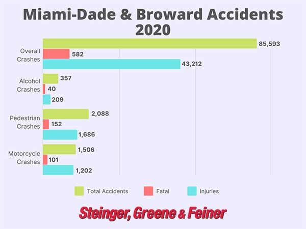 Miami-Dade and Broward county car accidents 2020