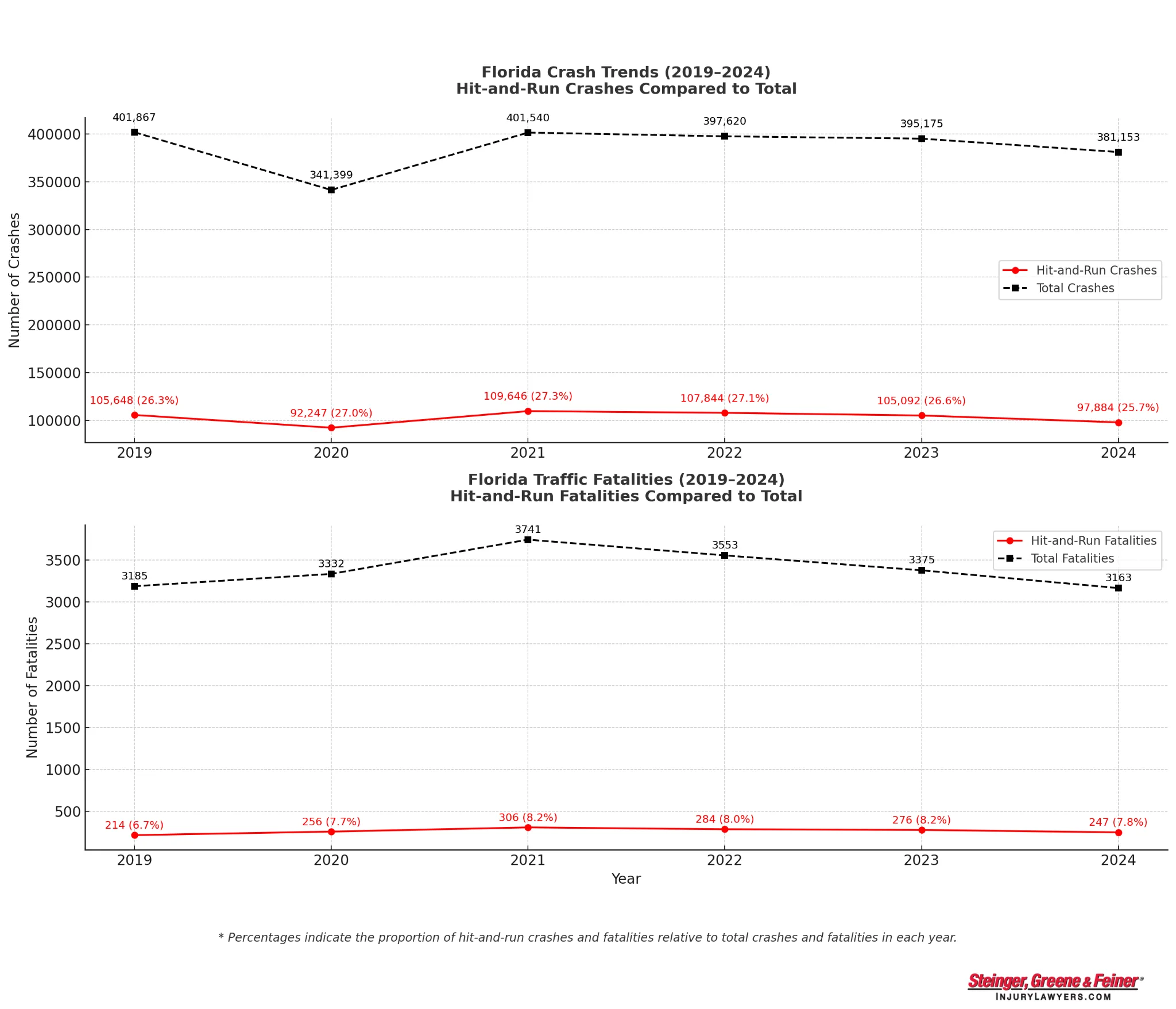 florida_hit_and_run_accidents_trends
