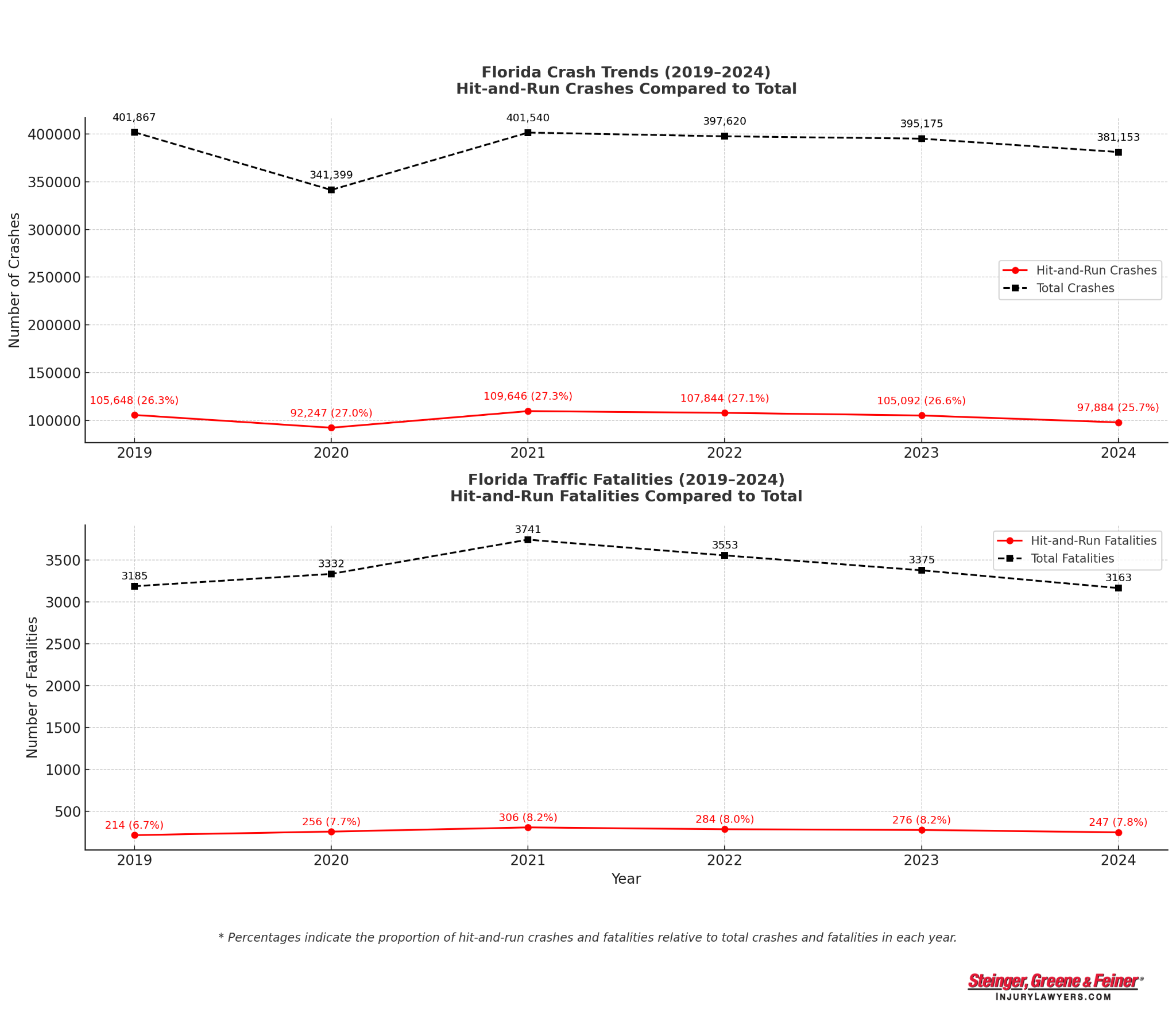 florida_hit_and_run_accidents_trends